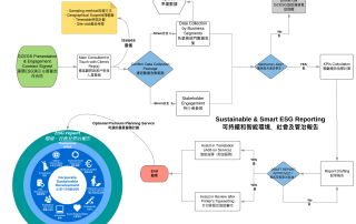 Support Process of GCESG