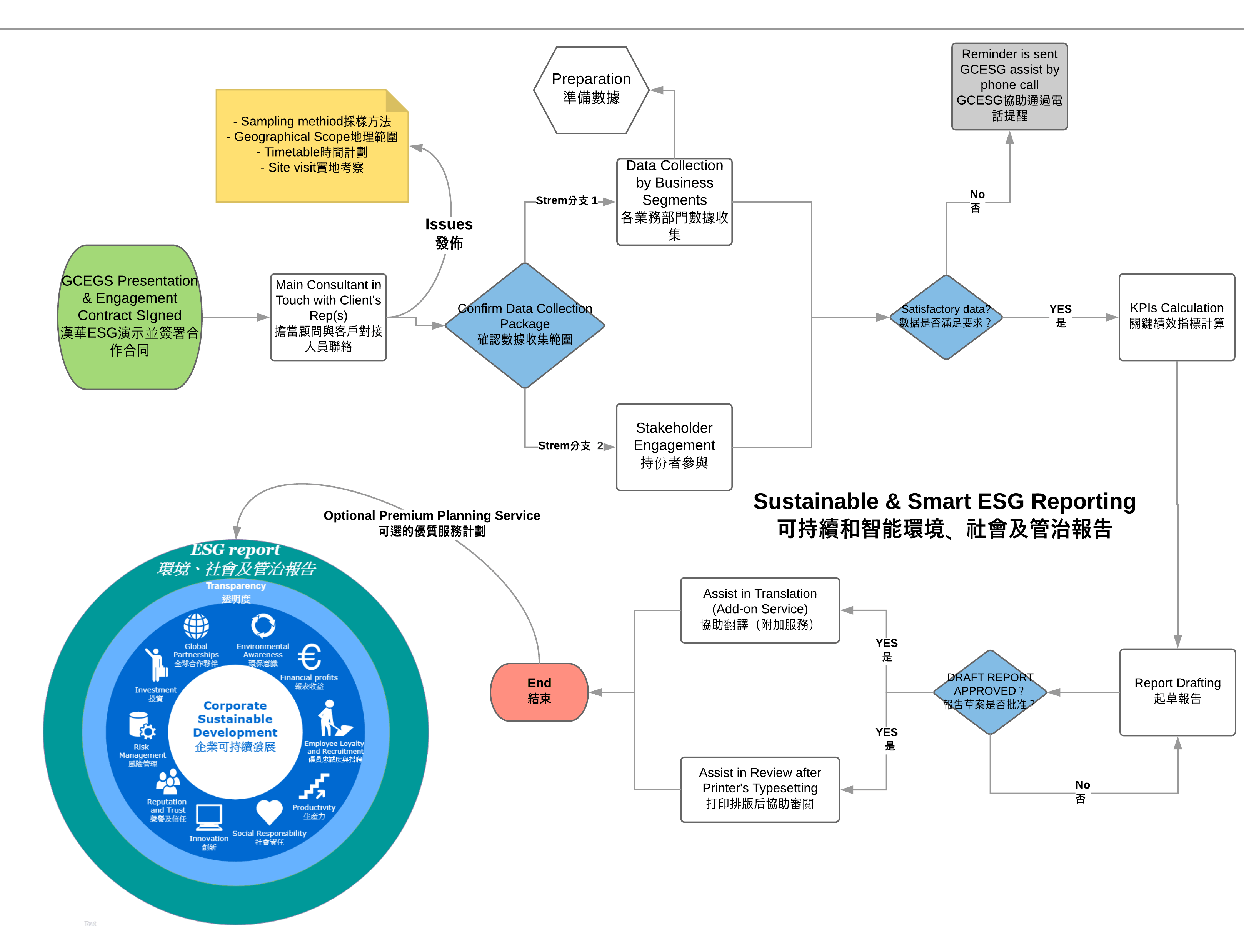 中国环境、社会及管治报告(ESG)的前景和发展 1 Support Process of GCESG