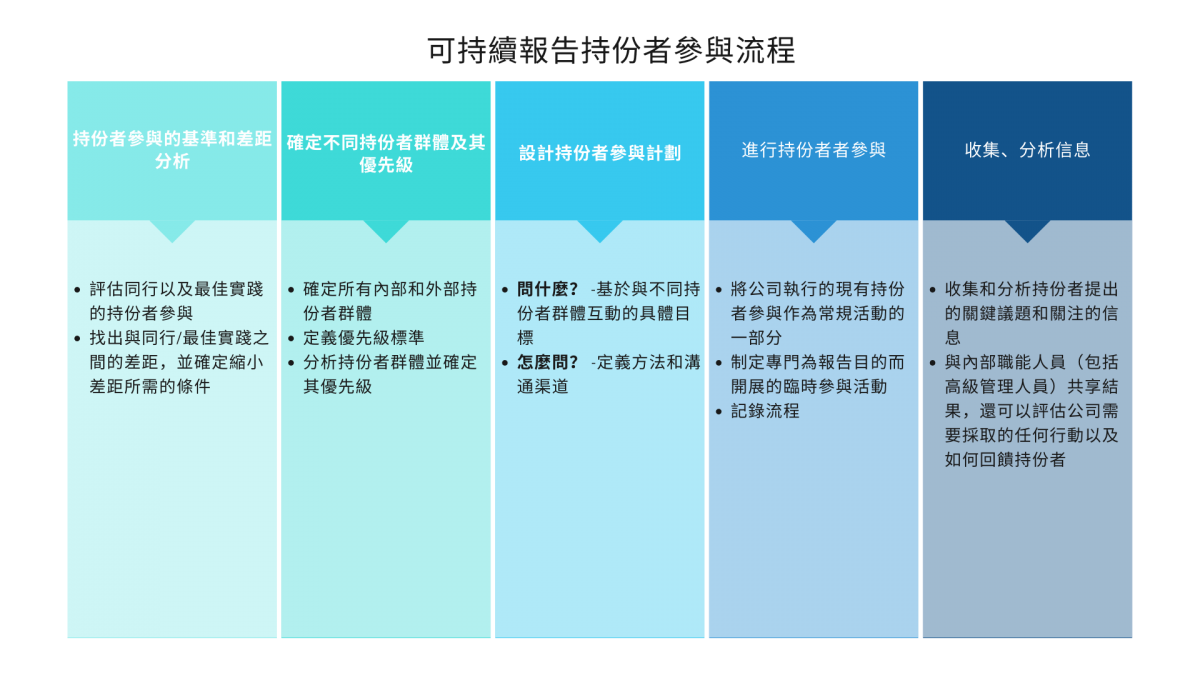定義報告內容:持份者參與 - GreenCo ESG Advisory Sustainability Consulting