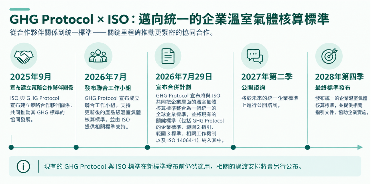 GHG Timeline_CN
